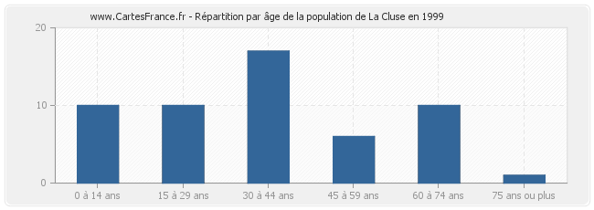 Répartition par âge de la population de La Cluse en 1999